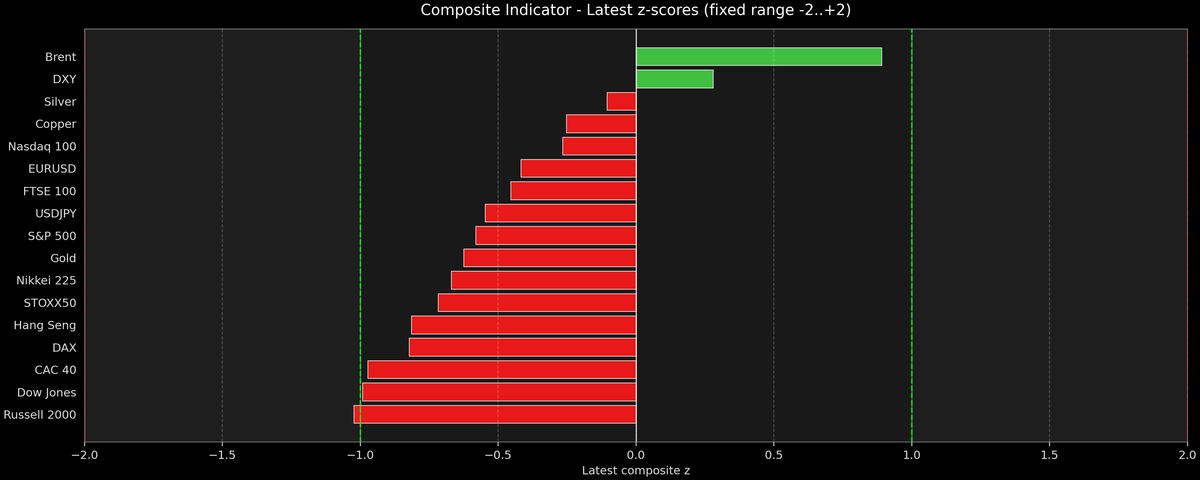 Composite Indicator - Z-score Snapshot (09-21-2026)