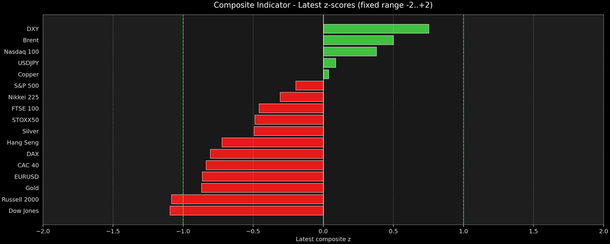 Composite Indicator - Z-score Snapshot (09-29-2026)