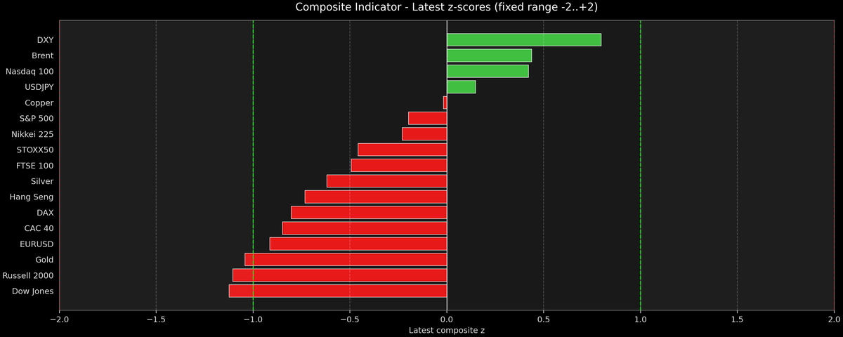 Composite Indicator - Z-score Snapshot (09-30-2026)