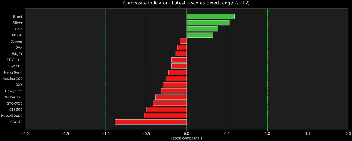 Composite Indicator - Z-score Snapshot (09-06-2026)