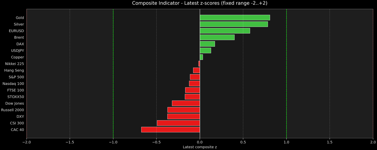 Composite Indicator - Z-score Snapshot (09-01-2026)