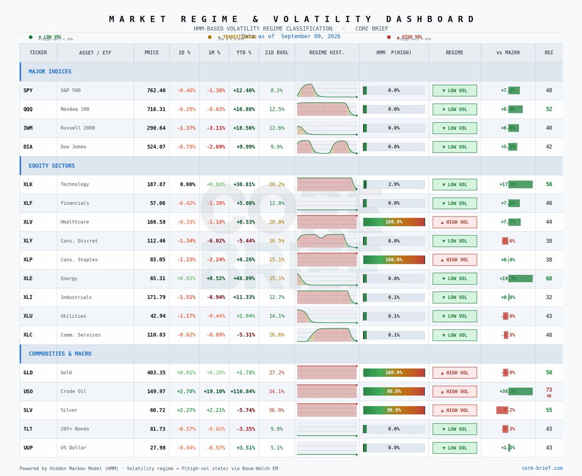 Market Regime & Volatility Dashboard