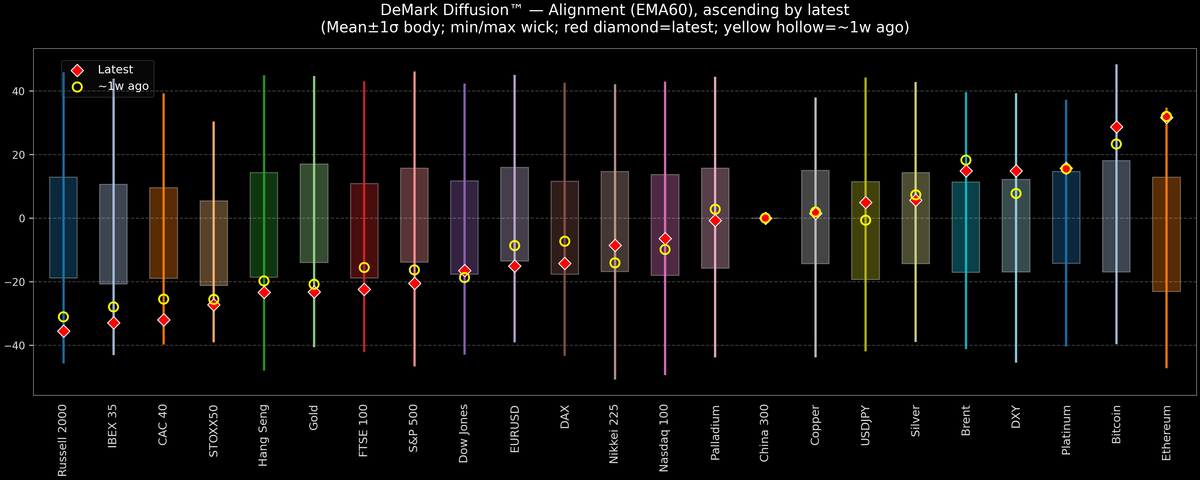 DeMark Diffusion™ - Global Markets - 2026-10-02