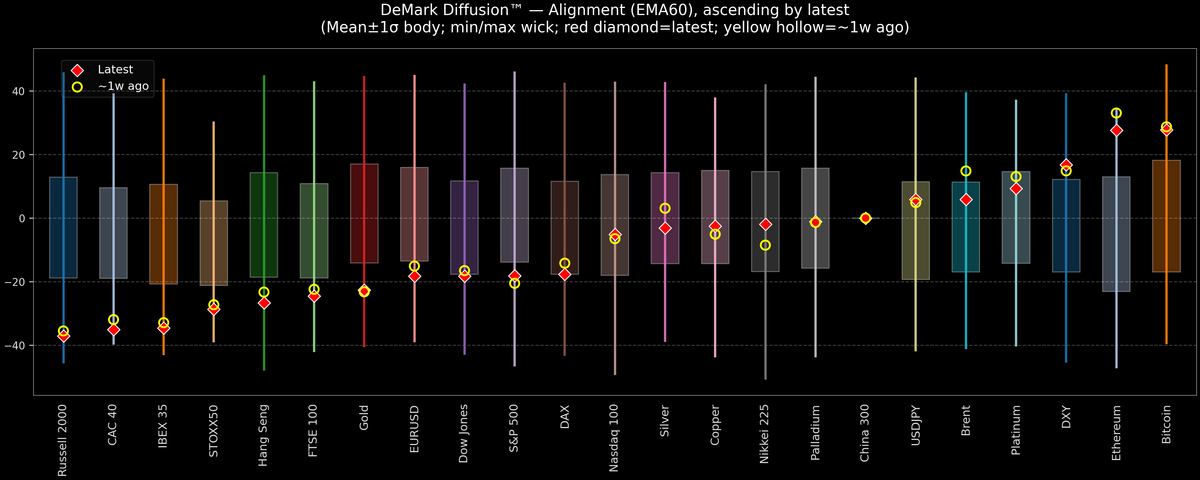 DeMark Diffusion™ - Global Markets - 2026-10-09