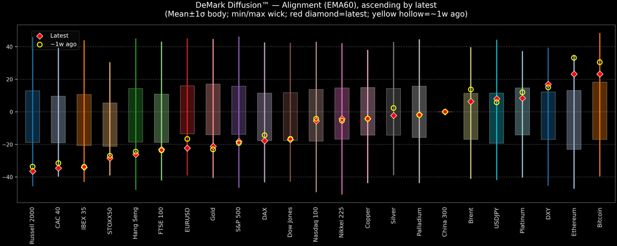 DeMark Diffusion™ - Global Markets - 2026-10-12