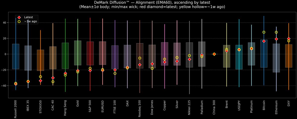 DeMark Diffusion™ - Global Markets - 2026-10-16