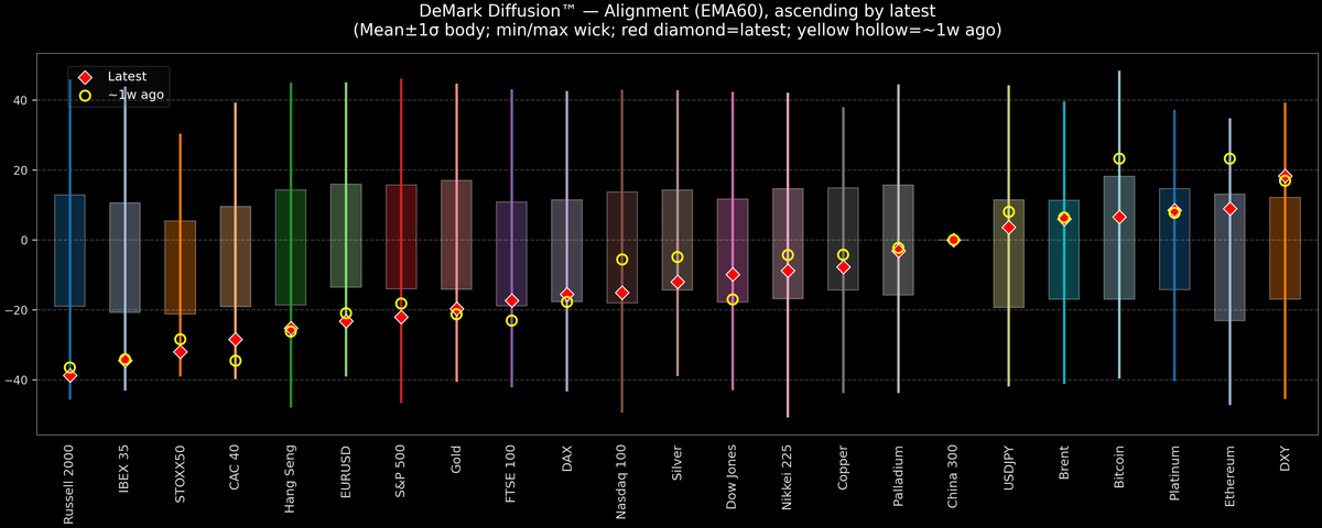 DeMark Diffusion™ - Global Markets - 2026-10-19