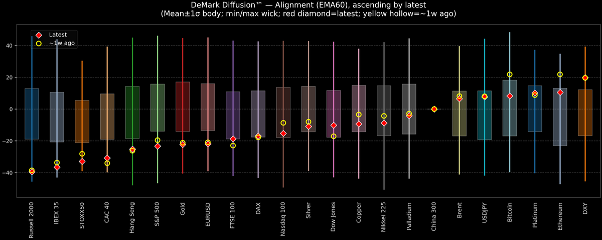 DeMark Diffusion™ - Global Markets - 2026-10-20