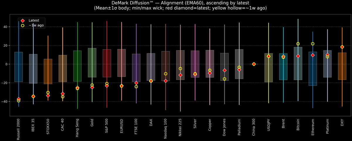 DeMark Diffusion™ - Global Markets - 2026-10-21