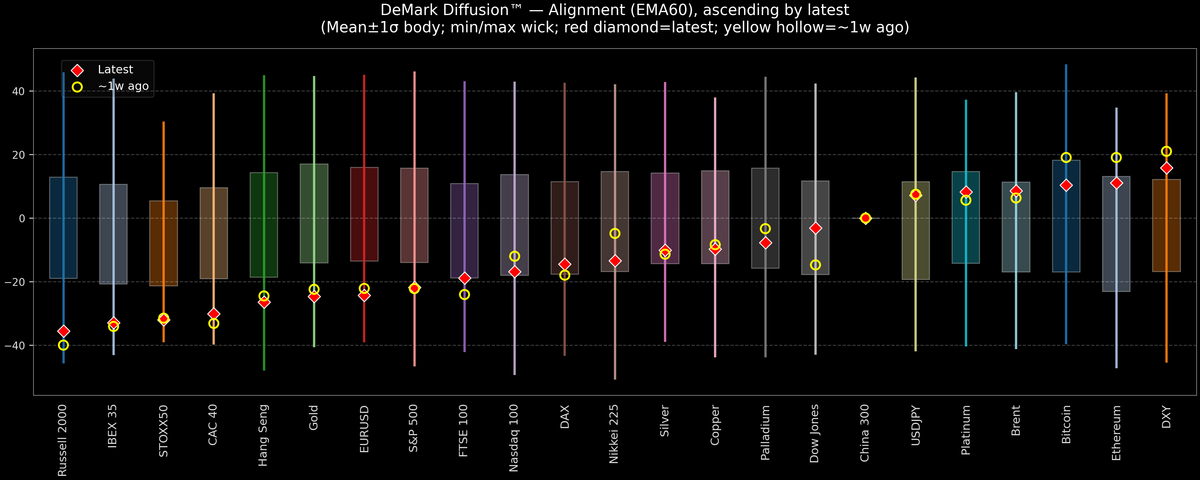 DeMark Diffusion™ - Global Markets - 2026-10-22