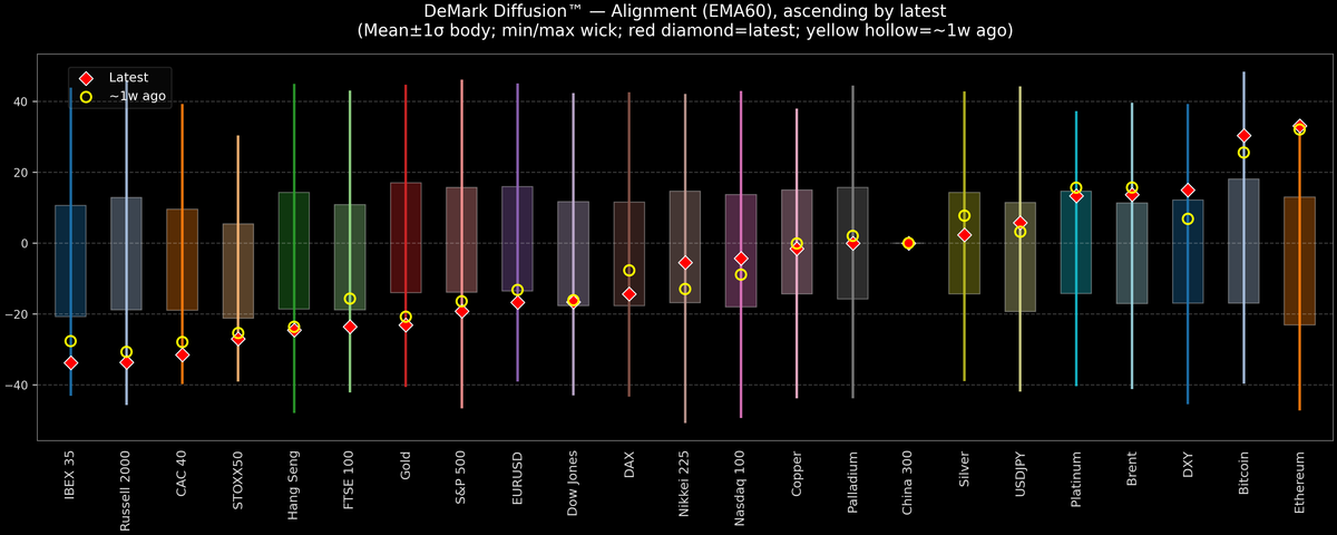 DeMark Diffusion™ - Global Markets - 2026-10-05