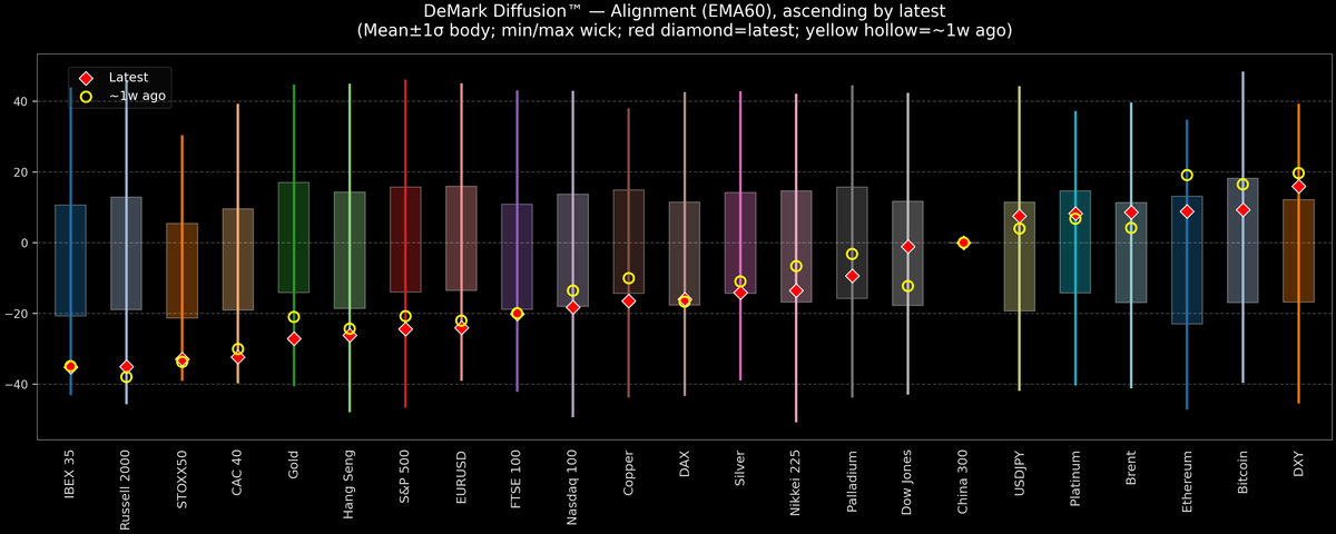 DeMark Diffusion™ - Global Markets - 2026-10-23