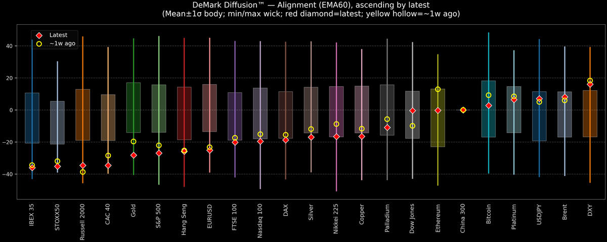DeMark Diffusion™ - Global Markets - 2026-10-26