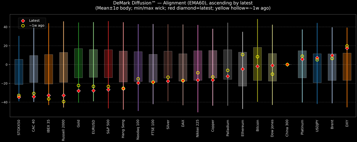 DeMark Diffusion™ - Global Markets - 2026-10-27