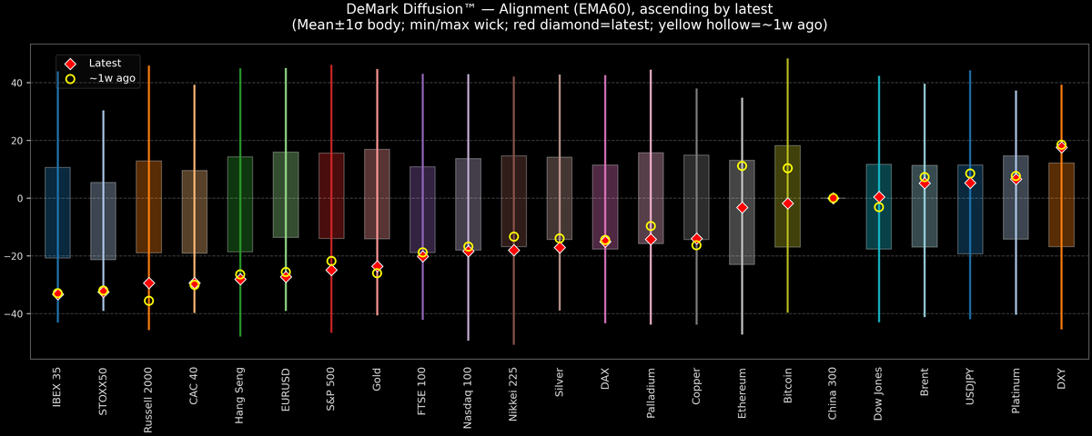 DeMark Diffusion™ - Global Markets - 2026-10-29