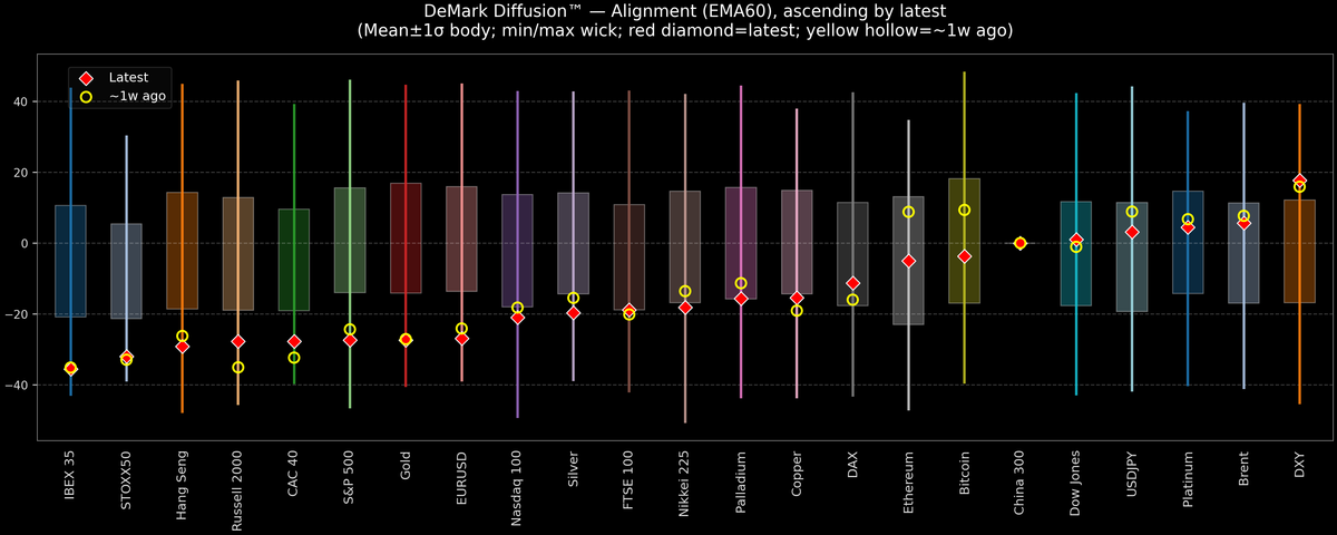 DeMark Diffusion™ - Global Markets - 2026-10-30