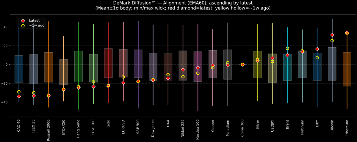 DeMark Diffusion™ - Global Markets - 2026-10-06