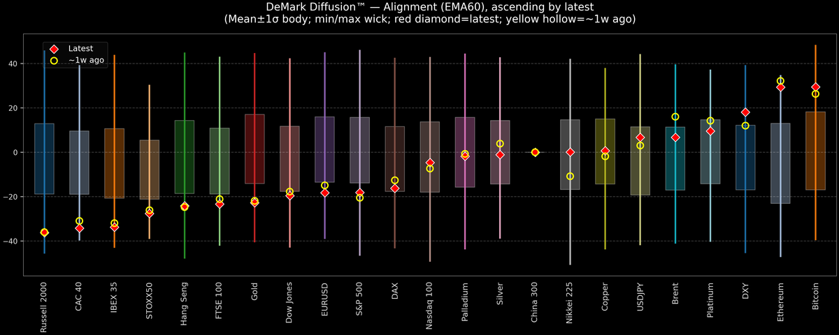 DeMark Diffusion™ - Global Markets - 2026-10-08