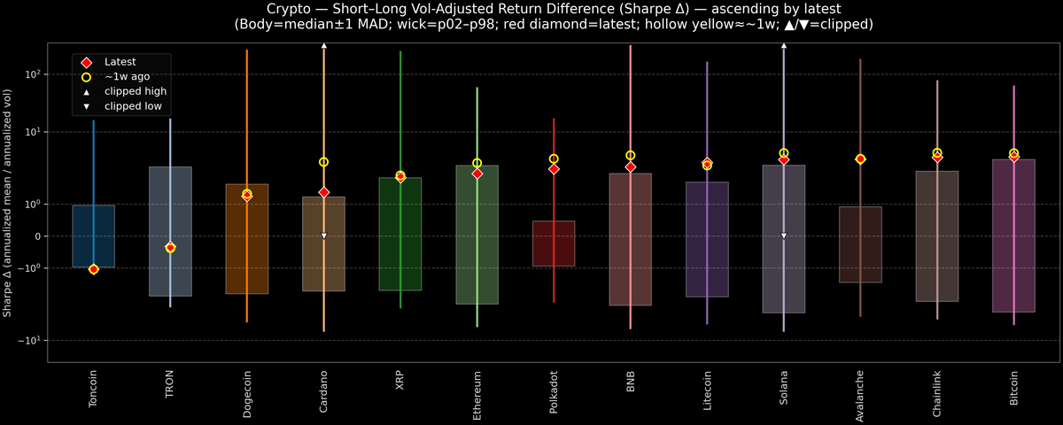 Crypto — Short–Long Vol-Adjusted Return Difference — 2026-10-30