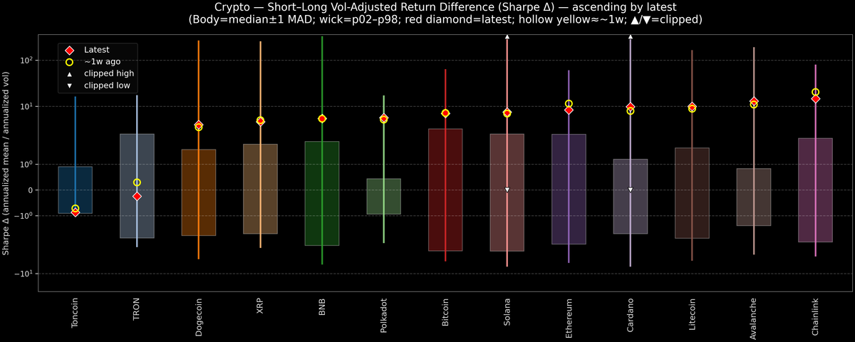 Crypto — Short–Long Vol-Adjusted Return Difference — 2026-10-06