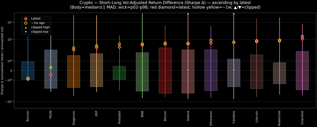 Crypto — Short–Long Vol-Adjusted Return Difference — 2026-10-07