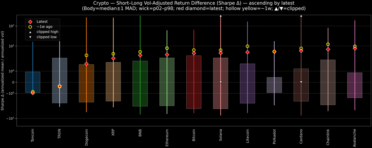 Crypto — Short–Long Vol-Adjusted Return Difference — 2026-10-12