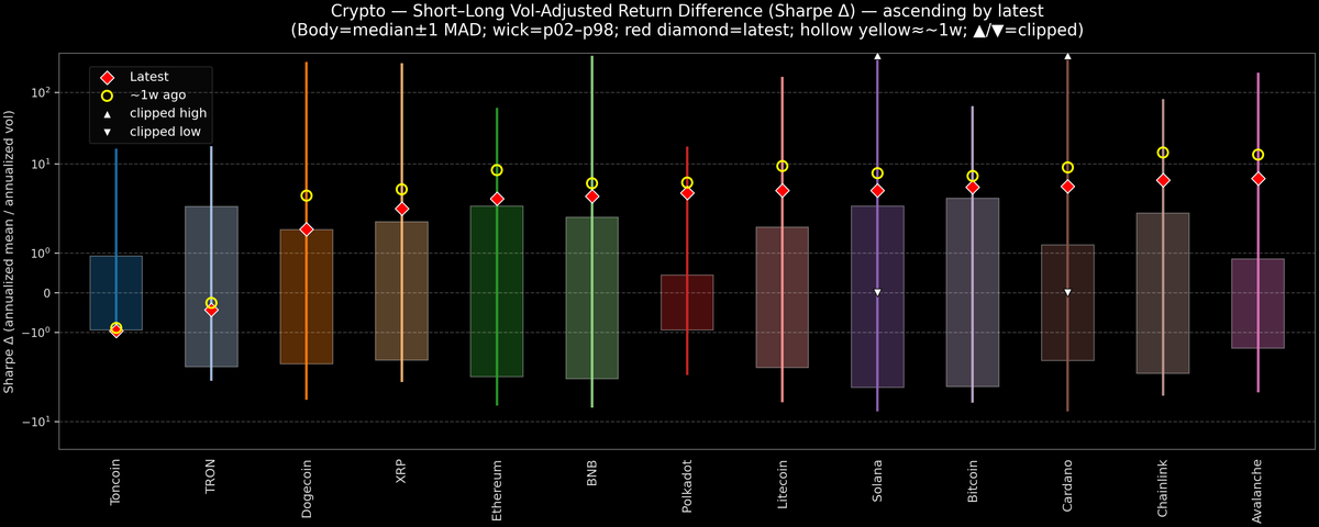 Crypto — Short–Long Vol-Adjusted Return Difference — 2026-10-13