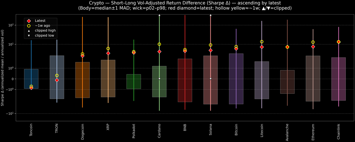 Crypto — Short–Long Vol-Adjusted Return Difference — 2026-10-01