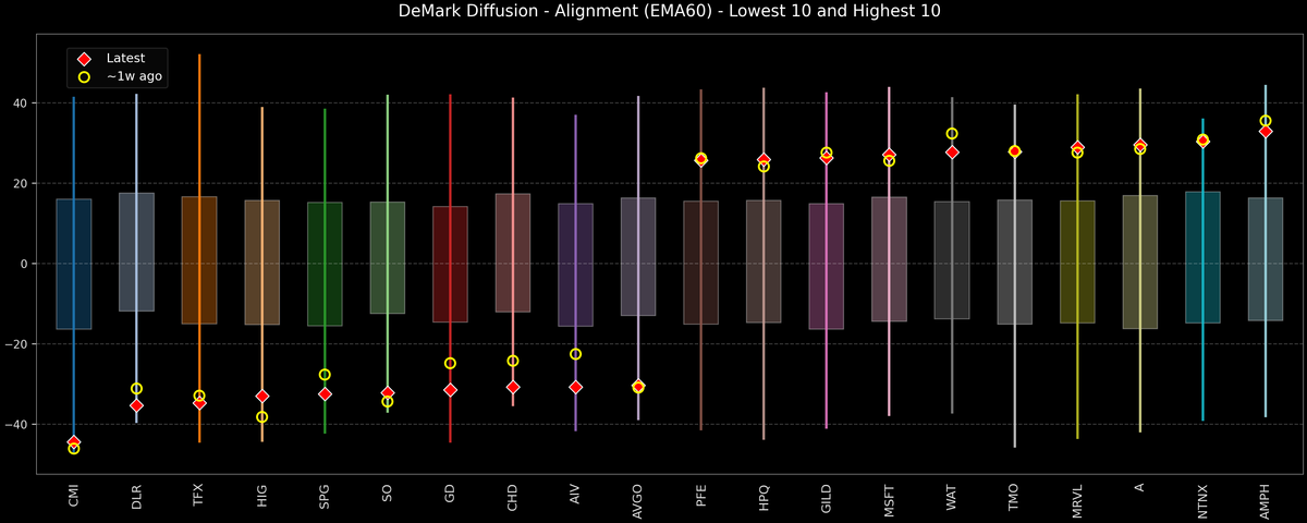 DeMark Diffusion™ - S&P 500 Top & Bottom 10 - 2026-10-05
