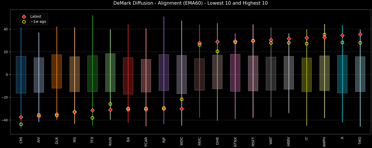 DeMark Diffusion™ - S&P 500 Top & Bottom 10 - 2026-10-16