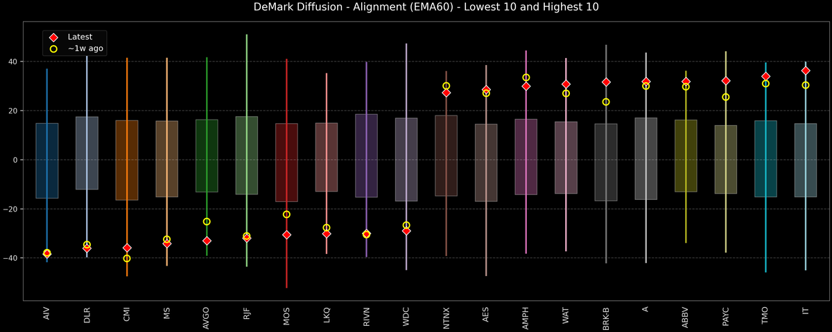 DeMark Diffusion™ - S&P 500 Top & Bottom 10 - 2026-10-21