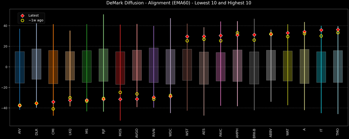 DeMark Diffusion™ - S&P 500 Top & Bottom 10 - 2026-10-22