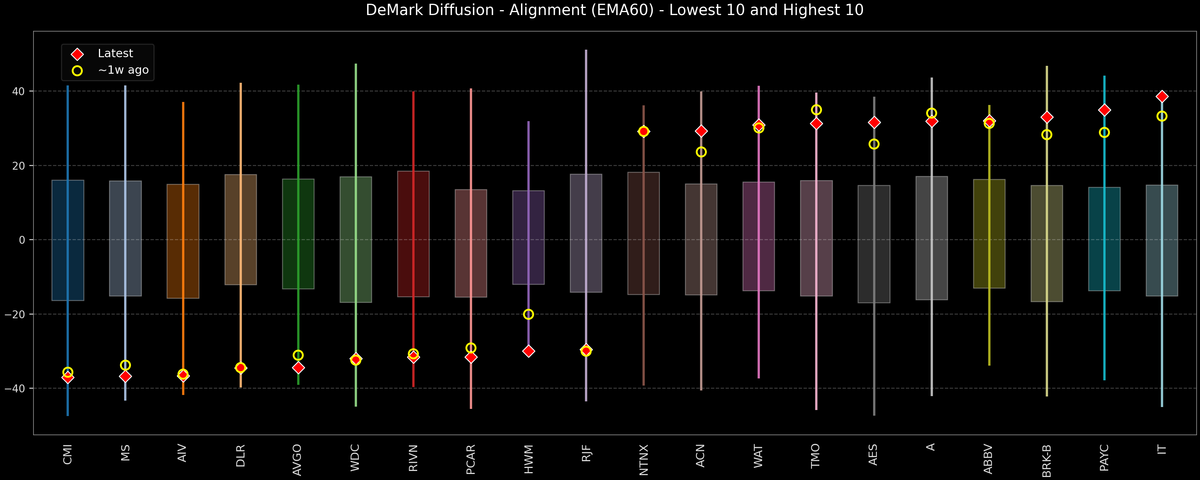 DeMark Diffusion™ - S&P 500 Top & Bottom 10 - 2026-10-26