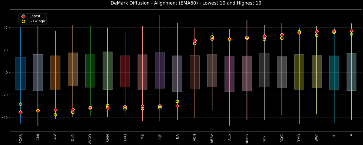 DeMark Diffusion™ - S&P 500 Top & Bottom 10 - 2026-10-29