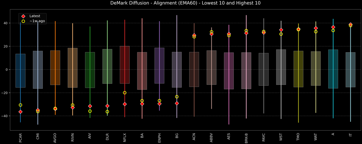 DeMark Diffusion™ - S&P 500 Top & Bottom 10 - 2026-10-30