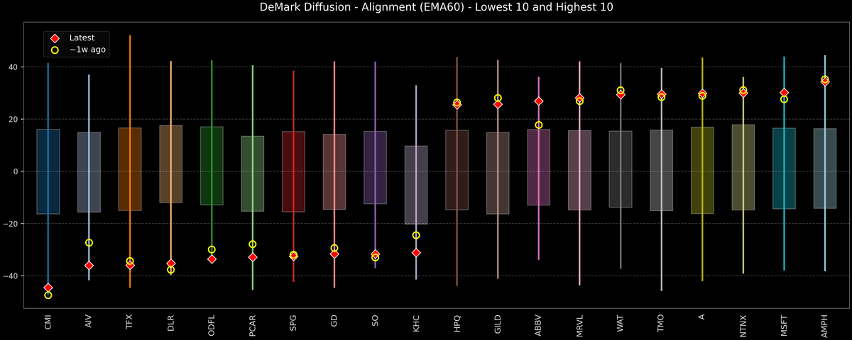DeMark Diffusion™ - S&P 500 Top & Bottom 10 - 2026-10-08