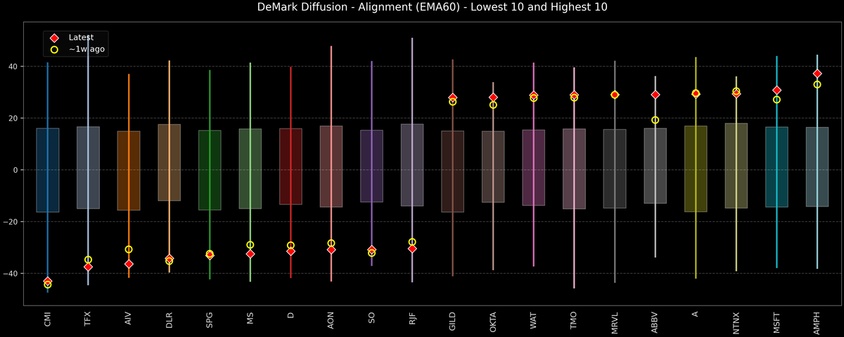 DeMark Diffusion™ - S&P 500 Top & Bottom 10 - 2026-10-12