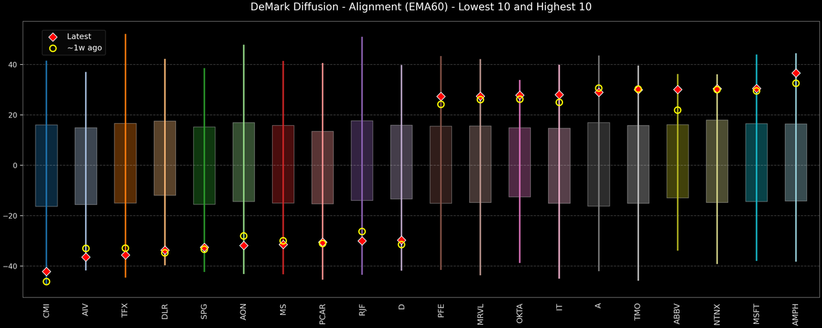 DeMark Diffusion™ - S&P 500 Top & Bottom 10 - 2026-10-13