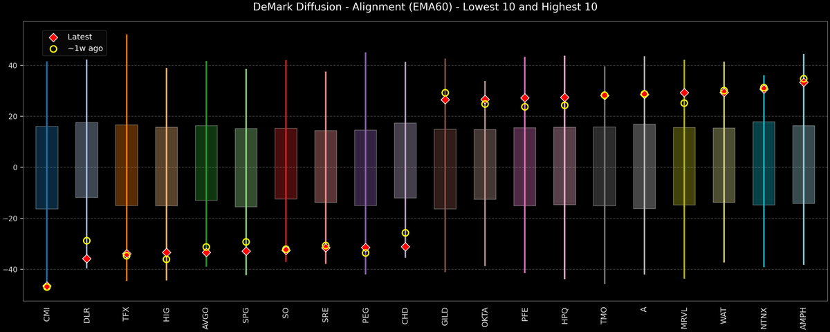 DeMark Diffusion™ - S&P 500 Top & Bottom 10 - 2026-10-02