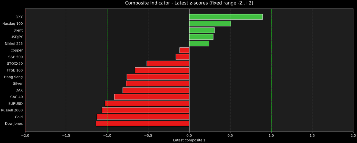 Composite Indicator - Z-score Snapshot (10-04-2026)