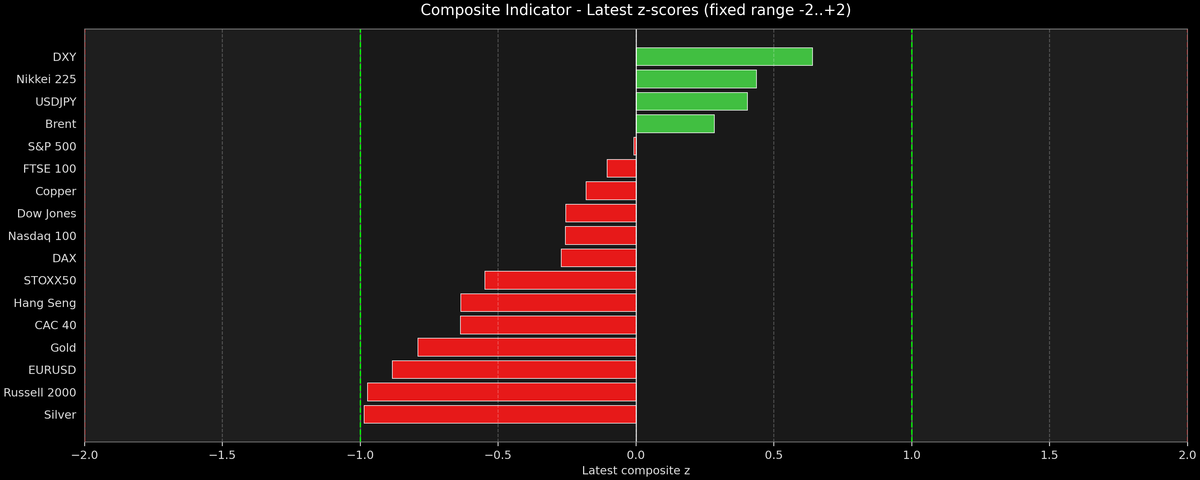 Composite Indicator - Z-score Snapshot (10-19-2026)