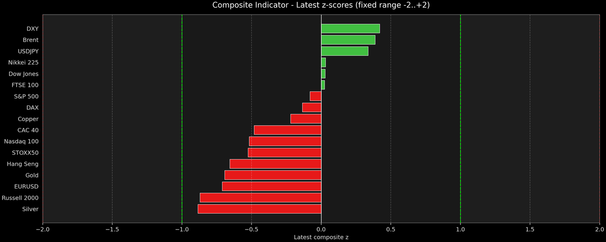 Composite Indicator - Z-score Snapshot (10-21-2026)