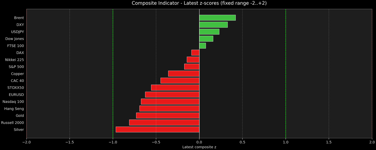 Composite Indicator - Z-score Snapshot (10-22-2026)
