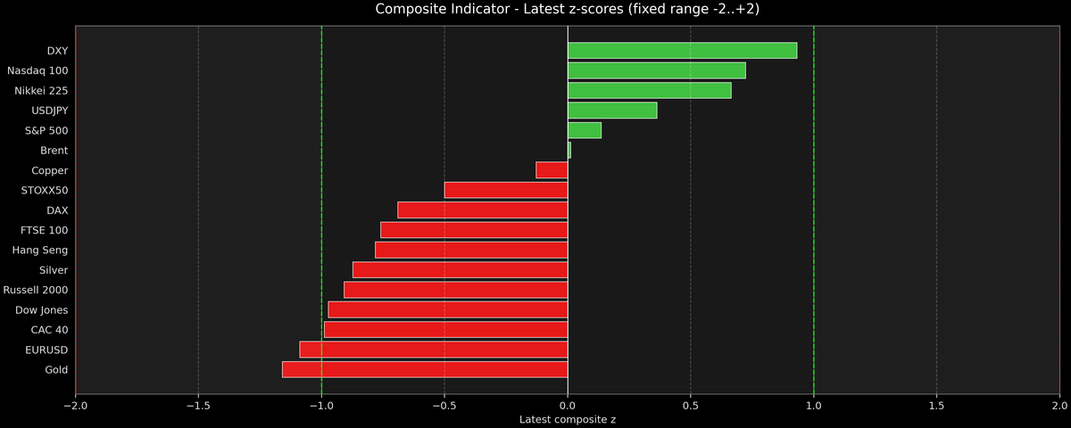 Composite Indicator - Z-score Snapshot (10-07-2026)