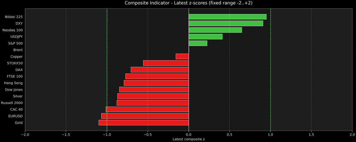 Composite Indicator - Z-score Snapshot (10-11-2026)