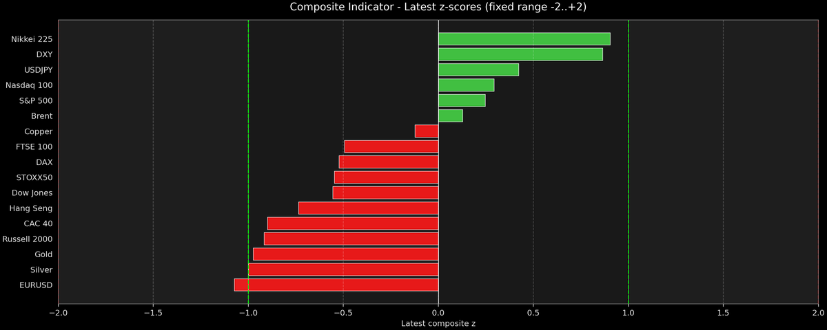 Composite Indicator - Z-score Snapshot (10-14-2026)
