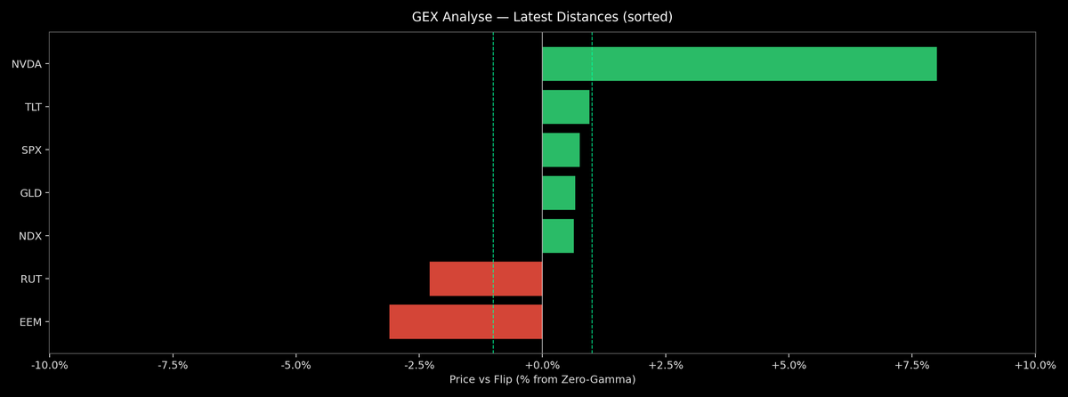 Price / Gamma Flip — 2026-10-12