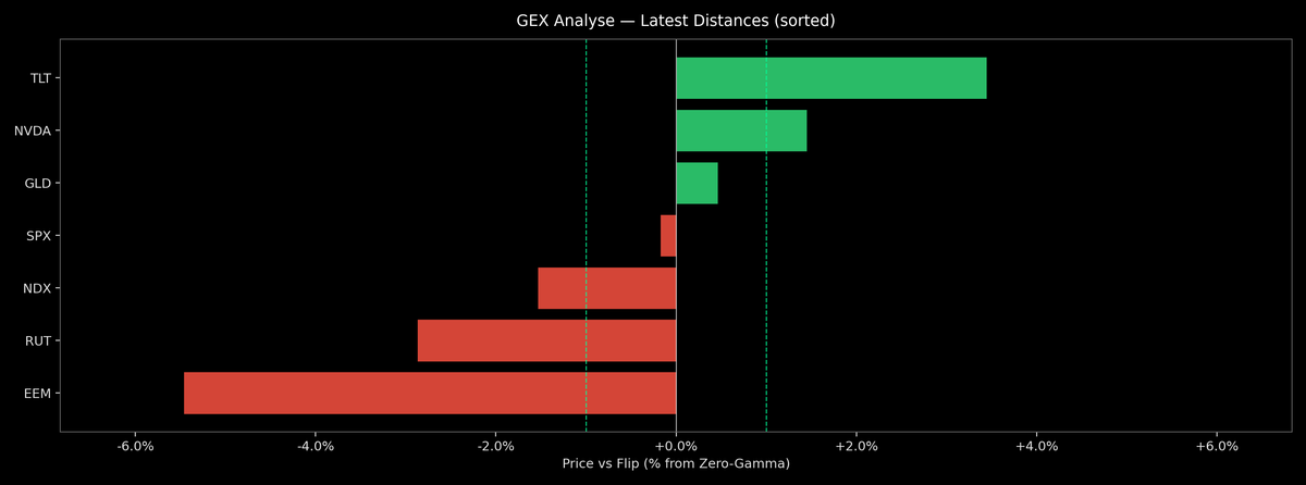 Price / Gamma Flip — 2026-10-15