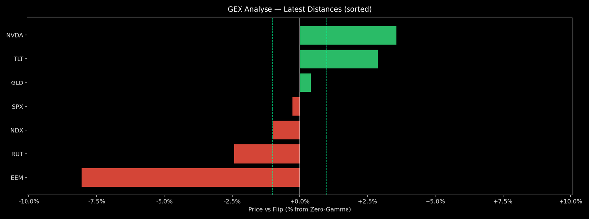 Price / Gamma Flip — 2026-10-20
