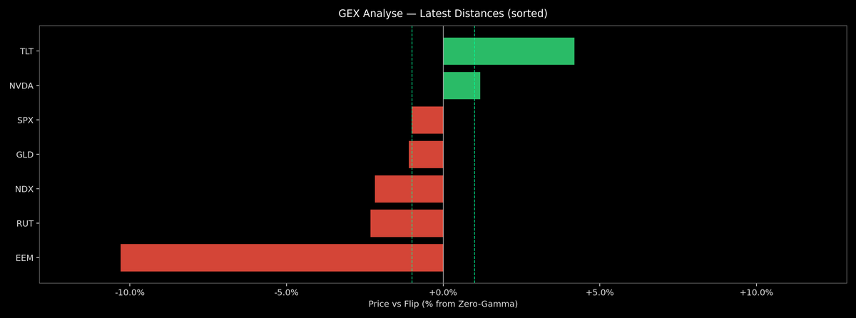 Price / Gamma Flip — 2026-10-22